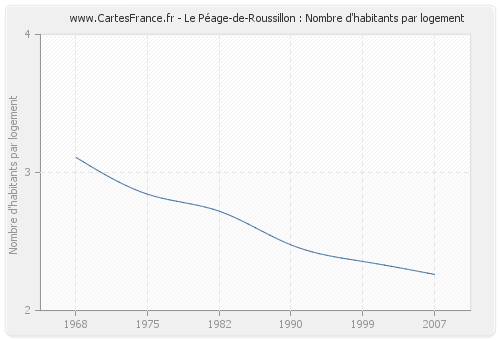 Le Péage-de-Roussillon : Nombre d'habitants par logement
